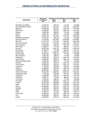 OBSERVATÓRIO DE INFORMAÇÕES MUNICIPAIS
François E. J. de Bremaeker (consultor)
bremaeker@informacoesmunicipais.com.br
21 2527 7737 –21 99719 8085
MUNICÍPIOS
Estimativa
do FPM para
2017
Estimativa cota
Março
2017
Estimativa cota
Abril
2017
Estimativa cota
Maio
2017
São Miguel das Matas 9.590.702 568.613 710.766 916.888
São Sebastião do Passé 23.976.754 1.421.532 1.776.915 2.292.220
Sapeaçu 14.386.052 852.919 1.066.149 1.375.332
Sátiro Dias 14.386.052 852.919 1.066.149 1.375.332
Saubara 9.590.702 568.613 710.766 916.888
Saúde 9.590.702 568.613 710.766 916.888
Seabra 23.976.754 1.421.532 1.776.915 2.292.220
Sebastião Laranjeiras 9.590.702 568.613 710.766 916.888
Senhor do Bonfim 31.169.780 1.847.992 2.309.989 2.979.886
Sento Sé 21.579.079 1.279.379 1.599.223 2.062.998
Serra do Ramalho 19.181.403 1.137.226 1.421.532 1.833.776
Serra Dourada 14.386.052 852.919 1.066.149 1.375.332
Serra Preta 11.988.377 710.766 888.457 1.146.110
Serrinha 33.567.455 1.990.145 2.487.681 3.209.108
Serrolândia 11.988.377 710.766 888.457 1.146.110
Simões Filho 43.158.157 2.558.757 3.198.447 4.125.996
Sítio do Mato 9.590.702 568.613 710.766 916.888
Sítio do Quinto 9.590.702 568.613 710.766 916.888
Sobradinho 14.386.052 852.919 1.066.149 1.375.332
Souto Soares 14.386.052 852.919 1.066.149 1.375.332
Tabocas do Brejo Velho 9.590.702 568.613 710.766 916.888
Tanhaçu 14.386.052 852.919 1.066.149 1.375.332
Tanque Novo 14.386.052 852.919 1.066.149 1.375.332
Tanquinho 7.193.026 426.460 533.074 687.666
Taperoá 14.386.052 852.919 1.066.149 1.375.332
Tapiramutá 14.386.052 852.919 1.066.149 1.375.332
Teixeira de Freitas 78.034.790 4.486.355 5.607.943 7.234.247
Teodoro Sampaio 7.193.026 426.460 533.074 687.666
Teofilândia 14.386.052 852.919 1.066.149 1.375.332
Teolândia 11.988.377 710.766 888.457 1.146.110
Terra Nova 9.590.702 568.613 710.766 916.888
Tremedal 14.386.052 852.919 1.066.149 1.375.332
Tucano 26.374.429 1.563.685 1.954.606 2.521.442
Uauá 16.783.728 995.072 1.243.840 1.604.554
Ubaíra 14.386.052 852.919 1.066.149 1.375.332
Ubaitaba 14.386.052 852.919 1.066.149 1.375.332
Ubatã 16.783.728 995.072 1.243.840 1.604.554
Uibaí 11.988.377 710.766 888.457 1.146.110
Umburanas 14.386.052 852.919 1.066.149 1.375.332
Una 14.386.052 852.919 1.066.149 1.375.332
Urandi 14.386.052 852.919 1.066.149 1.375.332
 