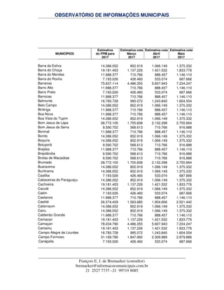 OBSERVATÓRIO DE INFORMAÇÕES MUNICIPAIS
François E. J. de Bremaeker (consultor)
bremaeker@informacoesmunicipais.com.br
21 2527 7737 –21 99719 8085
MUNICÍPIOS
Estimativa
do FPM para
2017
Estimativa cota
Março
2017
Estimativa cota
Abril
2017
Estimativa cota
Maio
2017
Barra da Estiva 14.386.052 852.919 1.066.149 1.375.332
Barra do Choça 19.181.403 1.137.226 1.421.532 1.833.776
Barra do Mendes 11.988.377 710.766 888.457 1.146.110
Barra do Rocha 7.193.026 426.460 533.074 687.666
Barreiras 75.637.114 4.486.355 5.607.943 7.234.247
Barro Alto 11.988.377 710.766 888.457 1.146.110
Barro Preto 7.193.026 426.460 533.074 687.666
Barrocas 11.988.377 710.766 888.457 1.146.110
Belmonte 16.783.728 995.072 1.243.840 1.604.554
Belo Campo 14.386.052 852.919 1.066.149 1.375.332
Biritinga 11.988.377 710.766 888.457 1.146.110
Boa Nova 11.988.377 710.766 888.457 1.146.110
Boa Vista do Tupim 14.386.052 852.919 1.066.149 1.375.332
Bom Jesus da Lapa 28.772.105 1.705.838 2.132.298 2.750.664
Bom Jesus da Serra 9.590.702 568.613 710.766 916.888
Boninal 11.988.377 710.766 888.457 1.146.110
Bonito 14.386.052 852.919 1.066.149 1.375.332
Boquira 14.386.052 852.919 1.066.149 1.375.332
Botuporã 9.590.702 568.613 710.766 916.888
Brejões 11.988.377 710.766 888.457 1.146.110
Brejolândia 9.590.702 568.613 710.766 916.888
Brotas de Macaúbas 9.590.702 568.613 710.766 916.888
Brumado 28.772.105 1.705.838 2.132.298 2.750.664
Buerarema 14.386.052 852.919 1.066.149 1.375.332
Buritirama 14.386.052 852.919 1.066.149 1.375.332
Caatiba 7.193.026 426.460 533.074 687.666
Cabaceiras do Paraguaçu 14.386.052 852.919 1.066.149 1.375.332
Cachoeira 19.181.403 1.137.226 1.421.532 1.833.776
Caculé 14.386.052 852.919 1.066.149 1.375.332
Caém 7.193.026 426.460 533.074 687.666
Caetanos 11.988.377 710.766 888.457 1.146.110
Caetité 26.374.429 1.563.685 1.954.606 2.521.442
Cafarnaum 14.386.052 852.919 1.066.149 1.375.332
Cairu 14.386.052 852.919 1.066.149 1.375.332
Caldeirão Grande 11.988.377 710.766 888.457 1.146.110
Camacan 19.181.403 1.137.226 1.421.532 1.833.776
Camaçari 78.034.790 4.486.355 5.607.943 7.234.247
Camamu 19.181.403 1.137.226 1.421.532 1.833.776
Campo Alegre de Lourdes 16.783.728 995.072 1.243.840 1.604.554
Campo Formoso 31.169.780 1.847.992 2.309.989 2.979.886
Canápolis 7.193.026 426.460 533.074 687.666
 