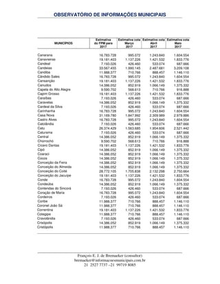 OBSERVATÓRIO DE INFORMAÇÕES MUNICIPAIS
François E. J. de Bremaeker (consultor)
bremaeker@informacoesmunicipais.com.br
21 2527 7737 –21 99719 8085
MUNICÍPIOS
Estimativa
do FPM para
2017
Estimativa cota
Março
2017
Estimativa cota
Abril
2017
Estimativa cota
Maio
2017
Canarana 16.783.728 995.072 1.243.840 1.604.554
Canavieiras 19.181.403 1.137.226 1.421.532 1.833.776
Candeal 7.193.026 426.460 533.074 687.666
Candeias 33.567.455 1.990.145 2.487.681 3.209.108
Candiba 11.988.377 710.766 888.457 1.146.110
Cândido Sales 16.783.728 995.072 1.243.840 1.604.554
Cansanção 19.181.403 1.137.226 1.421.532 1.833.776
Canudos 14.386.052 852.919 1.066.149 1.375.332
Capela do Alto Alegre 9.590.702 568.613 710.766 916.888
Capim Grosso 19.181.403 1.137.226 1.421.532 1.833.776
Caraíbas 7.193.026 426.460 533.074 687.666
Caravelas 14.386.052 852.919 1.066.149 1.375.332
Cardeal da Silva 7.193.026 426.460 533.074 687.666
Carinhanha 16.783.728 995.072 1.243.840 1.604.554
Casa Nova 31.169.780 1.847.992 2.309.989 2.979.886
Castro Alves 16.783.728 995.072 1.243.840 1.604.554
Catolândia 7.193.026 426.460 533.074 687.666
Catu 26.374.429 1.563.685 1.954.606 2.521.442
Caturama 7.193.026 426.460 533.074 687.666
Central 14.386.052 852.919 1.066.149 1.375.332
Chorrochó 9.590.702 568.613 710.766 916.888
Cícero Dantas 19.181.403 1.137.226 1.421.532 1.833.776
Cipó 14.386.052 852.919 1.066.149 1.375.332
Coaraci 14.386.052 852.919 1.066.149 1.375.332
Cocos 14.386.052 852.919 1.066.149 1.375.332
Conceição da Feira 14.386.052 852.919 1.066.149 1.375.332
Conceição do Almeida 14.386.052 852.919 1.066.149 1.375.332
Conceição do Coité 28.772.105 1.705.838 2.132.298 2.750.664
Conceição do Jacuípe 19.181.403 1.137.226 1.421.532 1.833.776
Conde 16.783.728 995.072 1.243.840 1.604.554
Condeúba 14.386.052 852.919 1.066.149 1.375.332
Contendas do Sincorá 7.193.026 426.460 533.074 687.666
Coração de Maria 16.783.728 995.072 1.243.840 1.604.554
Cordeiros 7.193.026 426.460 533.074 687.666
Coribe 11.988.377 710.766 888.457 1.146.110
Coronel João Sá 11.988.377 710.766 888.457 1.146.110
Correntina 19.181.403 1.137.226 1.421.532 1.833.776
Cotegipe 11.988.377 710.766 888.457 1.146.110
Cravolândia 7.193.026 426.460 533.074 687.666
Crisópolis 14.386.052 852.919 1.066.149 1.375.332
Cristópolis 11.988.377 710.766 888.457 1.146.110
 