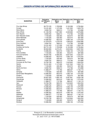 OBSERVATÓRIO DE INFORMAÇÕES MUNICIPAIS
François E. J. de Bremaeker (consultor)
bremaeker@informacoesmunicipais.com.br
21 2527 7737 –21 99719 8085
MUNICÍPIOS
Estimativa
do FPM para
2017
Estimativa cota
Março
2017
Estimativa cota
Abril
2017
Estimativa cota
Maio
2017
Cruz das Almas 28.772.105 1.705.838 2.132.298 2.750.664
Curaçá 19.181.403 1.137.226 1.421.532 1.833.776
Dário Meira 9.590.702 568.613 710.766 916.888
Dias d'Ávila 31.169.780 1.847.992 2.309.989 2.979.886
Dom Basílio 9.590.702 568.613 710.766 916.888
Dom Macedo Costa 7.193.026 426.460 533.074 687.666
Elísio Medrado 7.193.026 426.460 533.074 687.666
Encruzilhada 14.386.052 852.919 1.066.149 1.375.332
Entre Rios 21.579.079 1.279.379 1.599.223 2.062.998
Érico Cardoso 9.590.702 568.613 710.766 916.888
Esplanada 19.181.403 1.137.226 1.421.532 1.833.776
Euclides da Cunha 28.772.105 1.705.838 2.132.298 2.750.664
Eunápolis 38.362.806 2.274.451 2.843.064 3.667.552
Fátima 14.386.052 852.919 1.066.149 1.375.332
Feira da Mata 7.193.026 426.460 533.074 687.666
Feira de Santana 78.034.790 4.486.355 5.607.943 7.234.247
Filadélfia 14.386.052 852.919 1.066.149 1.375.332
Firmino Alves 7.193.026 426.460 533.074 687.666
Floresta Azul 9.590.702 568.613 710.766 916.888
Formosa do Rio Preto 16.783.728 995.072 1.243.840 1.604.554
Gandu 19.181.403 1.137.226 1.421.532 1.833.776
Gavião 7.193.026 426.460 533.074 687.666
Gentio do Ouro 9.590.702 568.613 710.766 916.888
Glória 11.988.377 710.766 888.457 1.146.110
Gongogi 7.193.026 426.460 533.074 687.666
Governador Mangabeira 14.386.052 852.919 1.066.149 1.375.332
Guajeru 7.193.026 426.460 533.074 687.666
Guanambi 33.567.455 1.990.145 2.487.681 3.209.108
Guaratinga 14.386.052 852.919 1.066.149 1.375.332
Heliópolis 11.988.377 710.766 888.457 1.146.110
Iaçu 16.783.728 995.072 1.243.840 1.604.554
Ibiassucê 9.590.702 568.613 710.766 916.888
Ibicaraí 14.386.052 852.919 1.066.149 1.375.332
Ibicoara 14.386.052 852.919 1.066.149 1.375.332
Ibicuí 11.988.377 710.766 888.457 1.146.110
Ibipeba 14.386.052 852.919 1.066.149 1.375.332
Ibipitanga 11.988.377 710.766 888.457 1.146.110
Ibiquera 7.193.026 426.460 533.074 687.666
Ibirapitanga 16.783.728 995.072 1.243.840 1.604.554
Ibirapuã 7.193.026 426.460 533.074 687.666
Ibirataia 14.386.052 852.919 1.066.149 1.375.332
 