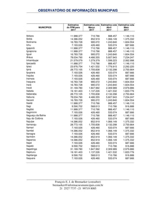 OBSERVATÓRIO DE INFORMAÇÕES MUNICIPAIS
François E. J. de Bremaeker (consultor)
bremaeker@informacoesmunicipais.com.br
21 2527 7737 –21 99719 8085
MUNICÍPIOS
Estimativa
do FPM para
2017
Estimativa cota
Março
2017
Estimativa cota
Abril
2017
Estimativa cota
Maio
2017
Ibitiara 11.988.377 710.766 888.457 1.146.110
Ibititá 14.386.052 852.919 1.066.149 1.375.332
Ibotirama 16.783.728 995.072 1.243.840 1.604.554
Ichu 7.193.026 426.460 533.074 687.666
Igaporã 11.988.377 710.766 888.457 1.146.110
Igrapiúna 11.988.377 710.766 888.457 1.146.110
Iguaí 16.783.728 995.072 1.243.840 1.604.554
Ilhéus 78.034.790 4.486.355 5.607.943 7.234.247
Inhambupe 21.579.079 1.279.379 1.599.223 2.062.998
Ipecaetá 11.988.377 710.766 888.457 1.146.110
Ipiaú 23.976.754 1.421.532 1.776.915 2.292.220
Ipirá 28.772.105 1.705.838 2.132.298 2.750.664
Ipupiara 7.193.026 426.460 533.074 687.666
Irajuba 7.193.026 426.460 533.074 687.666
Iramaia 7.193.026 426.460 533.074 687.666
Iraquara 16.783.728 995.072 1.243.840 1.604.554
Irará 16.783.728 995.072 1.243.840 1.604.554
Irecê 31.169.780 1.847.992 2.309.989 2.979.886
Itabela 19.181.403 1.137.226 1.421.532 1.833.776
Itaberaba 28.772.105 1.705.838 2.132.298 2.750.664
Itabuna 78.034.790 4.486.355 5.607.943 7.234.247
Itacaré 16.783.728 995.072 1.243.840 1.604.554
Itaeté 11.988.377 710.766 888.457 1.146.110
Itagi 9.590.702 568.613 710.766 916.888
Itagibá 11.988.377 710.766 888.457 1.146.110
Itagimirim 7.193.026 426.460 533.074 687.666
Itaguaçu da Bahia 11.988.377 710.766 888.457 1.146.110
Itaju do Colônia 7.193.026 426.460 533.074 687.666
Itajuípe 14.386.052 852.919 1.066.149 1.375.332
Itamaraju 28.772.105 1.705.838 2.132.298 2.750.664
Itamari 7.193.026 426.460 533.074 687.666
Itambé 14.386.052 852.919 1.066.149 1.375.332
Itanagra 7.193.026 426.460 533.074 687.666
Itanhém 14.386.052 852.919 1.066.149 1.375.332
Itaparica 14.386.052 852.919 1.066.149 1.375.332
Itapé 7.193.026 426.460 533.074 687.666
Itapebi 9.590.702 568.613 710.766 916.888
Itapetinga 31.169.780 1.847.992 2.309.989 2.979.886
Itapicuru 19.181.403 1.137.226 1.421.532 1.833.776
Itapitanga 9.590.702 568.613 710.766 916.888
Itaquara 7.193.026 426.460 533.074 687.666
 