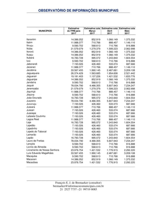 OBSERVATÓRIO DE INFORMAÇÕES MUNICIPAIS
François E. J. de Bremaeker (consultor)
bremaeker@informacoesmunicipais.com.br
21 2527 7737 –21 99719 8085
MUNICÍPIOS
Estimativa
do FPM para
2017
Estimativa cota
Março
2017
Estimativa cota
Abril
2017
Estimativa cota
Maio
2017
Itarantim 14.386.052 852.919 1.066.149 1.375.332
Itatim 11.988.377 710.766 888.457 1.146.110
Itiruçu 9.590.702 568.613 710.766 916.888
Itiúba 21.579.079 1.279.379 1.599.223 2.062.998
Itororó 14.386.052 852.919 1.066.149 1.375.332
Ituaçu 14.386.052 852.919 1.066.149 1.375.332
Ituberá 16.783.728 995.072 1.243.840 1.604.554
Iuiú 9.590.702 568.613 710.766 916.888
Jaborandi 7.193.026 426.460 533.074 687.666
Jacaraci 11.988.377 710.766 888.457 1.146.110
Jacobina 33.567.455 1.990.145 2.487.681 3.209.108
Jaguaquara 26.374.429 1.563.685 1.954.606 2.521.442
Jaguarari 19.181.403 1.137.226 1.421.532 1.833.776
Jaguaripe 14.386.052 852.919 1.066.149 1.375.332
Jandaíra 9.590.702 568.613 710.766 916.888
Jequié 78.034.790 4.486.355 5.607.943 7.234.247
Jeremoabo 21.579.079 1.279.379 1.599.223 2.062.998
Jiquiriçá 11.988.377 710.766 888.457 1.146.110
Jitaúna 9.590.702 568.613 710.766 916.888
João Dourado 16.783.728 995.072 1.243.840 1.604.554
Juazeiro 78.034.790 4.486.355 5.607.943 7.234.247
Jucuruçu 7.193.026 426.460 533.074 687.666
Jussara 11.988.377 710.766 888.457 1.146.110
Jussari 7.193.026 426.460 533.074 687.666
Jussiape 7.193.026 426.460 533.074 687.666
Lafaiete Coutinho 7.193.026 426.460 533.074 687.666
Lagoa Real 11.988.377 710.766 888.457 1.146.110
Laje 16.783.728 995.072 1.243.840 1.604.554
Lajedão 7.193.026 426.460 533.074 687.666
Lajedinho 7.193.026 426.460 533.074 687.666
Lajedo do Tabocal 7.193.026 426.460 533.074 687.666
Lamarão 7.193.026 426.460 533.074 687.666
Lapão 16.783.728 995.072 1.243.840 1.604.554
Lauro de Freitas 78.034.790 4.486.355 5.607.943 7.234.247
Lençóis 9.590.702 568.613 710.766 916.888
Licínio de Almeida 9.590.702 568.613 710.766 916.888
Livramento de Nossa Senhora 23.976.754 1.421.532 1.776.915 2.292.220
Luís Eduardo Magalhães 33.567.455 1.990.145 2.487.681 3.209.108
Macajuba 9.590.702 568.613 710.766 916.888
Macarani 14.386.052 852.919 1.066.149 1.375.332
Macaúbas 23.976.754 1.421.532 1.776.915 2.292.220
 