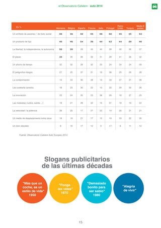 KD DYDQ]DGR GHVGH HO VpSWLPR DO TXLQWR OXJDU FRQ
XQ  
Fuente: Observatorio Cetelem Auto Europeo 2014
Según su opinión, ¿Cuáles son los cinco conceptos más asociados
al automóvil hoy en día? (Media 8 países)
La libertad, la independencia, la autonomía
Un ahorro de tiempo
Los costes
Un medio de transporte como otros
La contaminación
52%
49%
45%
45%
45%
 