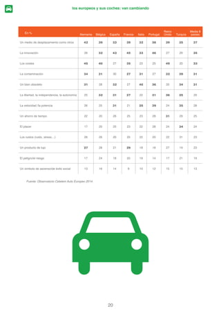 Fuente: Observatorio Cetelem Auto Europeo 2014
Según su opinión, en los próximos diez años, el lugar que tendrá el
automóvil en la sociedad será…? (En %)
(Q GLH] DxRV SDUD XQR GH FDGD GRV HXURSHRV HO
automóvil será todavía un bien de un único propie-
tario. Pero para otros, el automóvil podría inclinar-
VH KDFLD OD HFRQRPtD GH FRPSDUWLU FRQYLUWLpQGRVH
en un bien poseído por varios - los alemanes, los
belgas y los italianos se muestran particularmente
optimistas sobre el futuro de esta fórmula -, o un
servicio que usaríamos en el momento de la ne-
cesidad; en este sentido, los turcos, los franceses
y los portugueses son los que predicen un mejor
futuro.
6L ORV HXURSHRV PDRUHV GH  DxRV ÀJXUDQ HQWUH
ORV TXH PiV DSRDQ OD HYROXFLyQ GHO FRFKH KDFLD
XQ VHUYLFLR H[FHSWR HQ $OHPDQLD 
