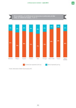 el Observatorio Cetelem · auto 2014
Alemania Bélgica España Francia Italia Portugal Reino Unido Turquía Media
8 países
74%
63%
74%
66%66%
74% 76%
68%
75%
77%
79%
83%
79%
64%
72%
79%
64%
72%
59%
48%
62%
72%
77%
66%
73%
66%
73%
Alquiler coche por horas “Paquete de movilidad” Compartir coche
Fuente: Observatorio Cetelem Auto Europeo 2014
Según su opinión, ¿creé que estas nuevas soluciones de movilidad van a
desarrollarse a lo largo de los próximos diez años?
(% Sobre el total de respuestas positivas)
 