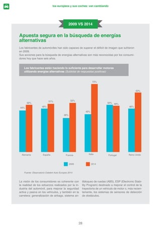 HPLWHQ
un juicio menos tajante sobre esta cuestión.
Fuente: Observatorio Cetelem Auto Europeo 2014
Según su opinión, ¿es el automóvil la principal causa de contaminación hoy
en día? (% Sobre el total de respuestas positivas)
 