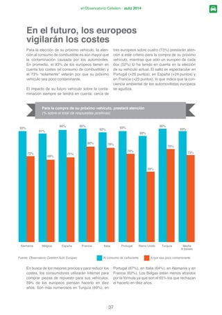 H[LVWLHQGR
un verdadero consenso sobre el tema en el país: el
 GH ORV KRPEUHV  HO  GH ODV PXMHUHV FRP-
parten esta opinión.
Las mujeres, las más preocupadas
por la contaminación
Alemania Bélgica España Francia Italia Portugal Reino Unido Turquía Media
8 países
42%
49%
54%
65%
77%
74%
52%
58%
62%
71%
54%
61%
52%
65%
48%
53% 55%
62%
Hombres Mujeres
Fuente: Observatorio Cetelem Auto Europeo 2014
Según su opinión, ¿es el automóvil la principal causa de contaminación hoy
en día? (% Sobre el total de respuestas positivas)
 