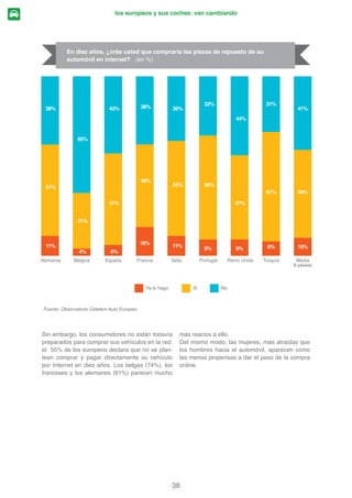 síntesis
12
Alemania Bélgica España Francia Italia Portugal Reino Unido Turquía Media
8 países
28%
37%
28%
39%
22%
28%
38%
19%
30%
22%
21% 39% 28%
32%
24%
14%
14%
25%
14%
11%
12% 13%
9%
16%
11%
21%
13%
21% 15%
5%
7%
6%
5%
24%
7%
11%
4% 6% 7%
5%
9%
12%
3%
10%
7%
11% 10%
9% 8%
22%
15%
10%
29%
14%
No lo sé Híbrido Diesel Gasolina Eléctrico Otro
Fuente: Observatorio Cetelem Auto Europeo 2014
¿Cómo piensa que será el próximo coche que usted compre? (En % )
 