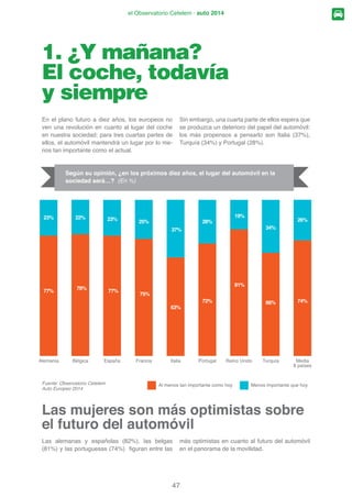 18 21 28 22  31 18  22
La velocidad / la potencia 28    23 14  21 21
8Q PHGLR GH GHVSOD]DPLHQWR HQWUH RWURV 18 18 21  15  33  
Un bien obsoleto    12   8 11 12
Más que un
coche, es un
estilo de vida
1950
Ponga
las velas
1970
Demasiado
bonito para
ser sabio
1980
Alegria
de vivir
Fuente: Observatorio Cetelem Auto Europeo 2014
 
