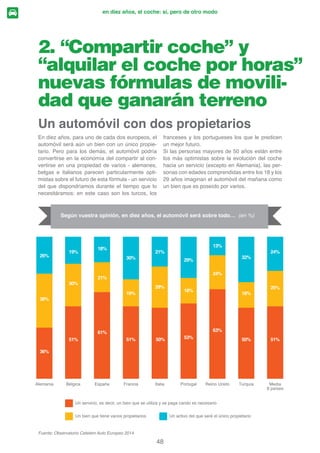 los europeos y sus coches: van cambiando

La contaminación
Un medio de desplazamiento como otro
Los costes
Un ahorro de tiempo
La libertad, la independencia, la autonomía
45%
45%
45%
49%
52%
Fuente: Observatorio Cetelem Auto Europeo 2014
Hoy, una libertad reivindicada
(O FRQFHSWR GH libertad TXH SURSRUFLRQD HO FRFKH
SULYDGR RFXSD KR OD SULPHUD SRVLFLyQ HQ OD PHQ-
WH GH ORV FRQVXPLGRUHV  GH SURPHGLR SDUD
ORV RFKR SDtVHV 