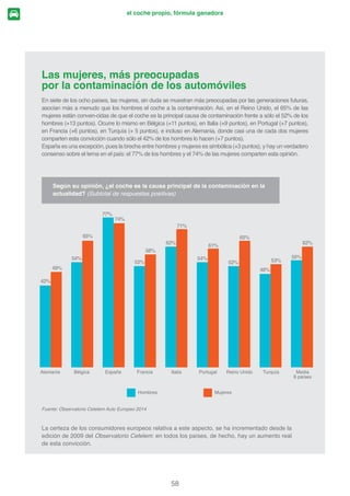 los europeos y sus coches: van cambiando
18
Alemania Bélgica España Francia Italia Portugal Reino Unido Turquía Media
8 países
34%
43%
55%
64%
54%
59%
55%
60%
40%
49%
61%
71%
53%
58%
35%
41%
48%
56%
Hombres Mujeres
Fuente: Observatorio Cetelem Auto Europeo 2014
El automóvil para las mujeres,
¡todavía una bella historia!
Las mujeres son más numerosas que los hom-
bres al asociar la libertad y la independencia al
automóvil (VWD YLVLyQ SRVLWLYD GHO DXWRPyYLO VH
DSUHFLD FODUDPHQWH HQ 3RUWXJDO GyQGH HO  GH
las mujeres asocian espontáneamente el concep-
WR GH OLEHUWDG DO DXWRPyYLO FRQWUD VyOR HO  GH
KRPEUHV  SXQWRV GH GLIHUHQFLD 