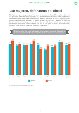 HVWi PX SUHVHQWH SHUR ORV YDORUHV SR-
sitivos del automóvil, como la libertad o el placer,
FRQVHUYDQ VX OXJDU HQ ORV FRUD]RQHV GH ORV FRQ-
sumidores.
En su opinión, ¿es la libertad e independencia uno de los cinco conceptos
más asociados al automóvil hoy en día? (% Hombre vs Mujer)
 