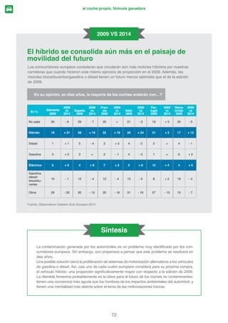 los europeos y sus coches: van cambiando

(Q $OHPDQLD Bélgica (VSDxD Francia Italia Portugal
5HLQR
Unido Turquía
Media 8
países
8Q PHGLR GH GHVSOD]DPLHQWR FRPR RWURV 42 39 33 39 32 38 39 35 37
La innovación  32 43 45 33 46   35
Los costes 45 40  35 23 25 49  33
La contaminación 34 31  27 31  32 39 31
Un bien obsoleto 31 28 32  40 36  34 31
La libertad, la independencia, la autonomía 25 32 31 27 22 31 36 25 
La velocidad /la potencia  25 31 21 25 39 24 35 28
8Q DKRUUR GH WLHPSR 22   25 23 28 31  25
(O SODFHU   25 23 22 28 24 34 24
/RV UXLGRV UXLGR VWUHVV« 