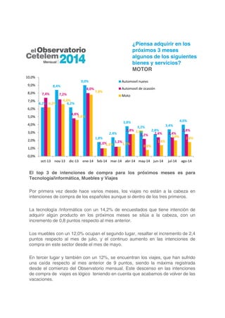 ¿Piensa adquirir en los 
próximos 3 meses 
algunos de los siguientes 
bienes y servicios? 
MOTOR 
7,4% 7,2% 
6,2% 
8,4% 
6,6% 
6,2% 
9,0% 
7,8% 
1,8% 
2,4% 
Automovil nuevo 
Automovil de ocasión 
Moto 
3,8% 
3,2% 
2,8% 
3,4% 
4,0% 
4,8% 
8,0% 
1,0% 1,2% 
2,8% 
2,8% 
2,2% 2,4% 2,4% 
2,8% 
6,2% 
4,6% 
1,0% 1,2% 
0,8% 
1,4% 
2,0% 1,8% 
10,0% 
9,0% 
8,0% 
7,0% 
6,0% 
5,0% 
4,0% 
3,0% 
2,0% 
1,0% 
0,0% 
oct‐13 nov‐13 dic‐13 ene‐14 feb‐14 mar‐14 abr‐14 may‐14 jun‐14 jul‐14 ago‐14 
El top 3 de intenciones de compra para los próximos meses es para 
Tecnología/informática, Muebles y Viajes 
Por primera vez desde hace varios meses, los viajes no están a la cabeza en 
intenciones de compra de los españoles aunque si dentro de los tres primeros. 
La tecnología /informática con un 14,2% de encuestados que tiene intención de 
adquirir algún producto en los próximos meses se sitúa a la cabeza, con un 
incremento de 0,8 puntos respecto al mes anterior. 
Los muebles con un 12,0% ocupan el segundo lugar, resaltar el incremento de 2,4 
puntos respecto al mes de julio, y el continuo aumento en las intenciones de 
compra en este sector desde el mes de mayo. 
En tercer lugar y también con un 12%, se encuentran los viajes, que han sufrido 
una caída respecto al mes anterior de 9 puntos, siendo la máxima registrada 
desde el comienzo del Observatorio mensual. Este descenso en las intenciones 
de compra de viajes es lógico teniendo en cuenta que acabamos de volver de las 
vacaciones. 
 