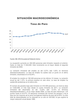 SITUACIÓN MACROECONÓMICA 
Tasa de Paro 
30 
25 
20 
15 
10 
5 
0 
Fuente: INE, EPA Encuesta de Población Activa 
24,47 
La ocupación aumenta en 402.400 personas este trimestre respecto al anterior, 
hasta un total de 17.353.000. Este incremento es el mayor desde el segundo 
trimestre de 2005. 
La variación trimestral del empleo es del 2,37% (del 1,03% en términos 
desestacionalizados). La tasa de empleo ha subido casi un punto en el último 
trimestre, situándose en el 45,04%. 
El empleo ha crecido en 192.400 personas en los últimos 12 meses. La variación 
anual es del 1,12%, la primera positiva en seis años. La tasa de empleo ha 
subido 68 centésimas en el último año. 
El número de parados baja este trimestre en 310.400 personas y el nivel se sitúa 
en 5.622.900, el más bajo desde el cuarto trimestre de 2011. La variación 
trimestral del desempleo es del –5,23% (del –3,12% en términos 
desestacionalizados) y es la mejor desde 2006. La tasa de paro disminuye 1,45 
puntos hasta el 24,47%. El descenso trimestral del número de parados y de la 
tasa son los mayores de la serie homogénea histórica de paro de la EPA. La cifra 
total de desempleados se ha reducido en un año en 424.500, lo que supone la 
mayor reducción anual desde 1999. 
 