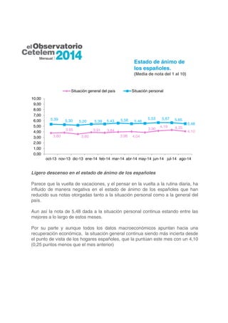 Estado de ánimo de 
los españoles. 
(Media de nota del 1 al 10) 
Situación general del país Situación personal 
5,39 5,30 5,20 5,39 5,43 5,58 5,46 
3,80 
3,85 
3,60 
3,91 3,84 
3,98 4,04 
5,53 5,67 5,65 
3,90 
10,00 
9,00 
8,00 
7,00 
6,00 
5,00 
4,00 
3,00 
2,00 
1,00 
0,00 
oct-13 nov-13 dic-13 ene-14 feb-14 mar-14 abr-14 may-14 jun-14 jul-14 ago-14 
Ligero descenso en el estado de ánimo de los españoles 
4,19 4,35 
5,48 
4,10 
Parece que la vuelta de vacaciones, y el pensar en la vuelta a la rutina diaria, ha 
influido de manera negativa en el estado de ánimo de los españoles que han 
reducido sus notas otorgadas tanto a la situación personal como a la general del 
país. 
Aun así la nota de 5,48 dada a la situación personal continua estando entre las 
mejores a lo largo de estos meses. 
Por su parte y aunque todos los datos macroeconómicos apuntan hacia una 
recuperación económica, la situación general continua siendo más incierta desde 
el punto de vista de los hogares españoles, que la puntúan este mes con un 4,10 
(0,25 puntos menos que el mes anterior) 
 