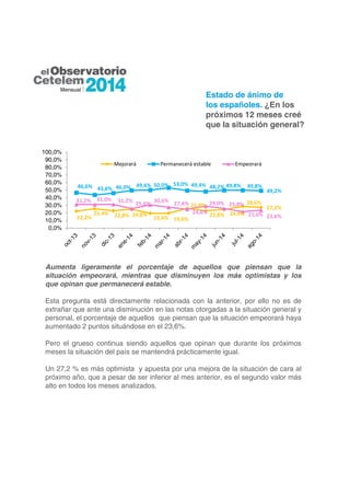 Estado de ánimo de 
los españoles. ¿En los 
próximos 12 meses creé 
que la situación general? 
Mejorará Permanecerá estable Empeorará 
46,6% 43,6% 46,0% 49,6% 50,0% 53,0% 49,4% 48,2% 49,8% 49,8% 
31,2% 31,0% 31,2% 25,6% 30,6% 27,4% 
22,2% 
25,4% 22,8% 24,8% 19,4% 19,6% 
25,8% 
29,0% 25,8% 
22,8% 24,4% 
28,6% 
49,2% 
27,2% 
24,8% 
21,6% 23,6% 
100,0% 
90,0% 
80,0% 
70,0% 
60,0% 
50,0% 
40,0% 
30,0% 
20,0% 
10,0% 
0,0% 
Aumenta ligeramente el porcentaje de aquellos que piensan que la 
situación empeorará, mientras que disminuyen los más optimistas y los 
que opinan que permanecerá estable. 
Esta pregunta está directamente relacionada con la anterior, por ello no es de 
extrañar que ante una disminución en las notas otorgadas a la situación general y 
personal, el porcentaje de aquellos que piensan que la situación empeorará haya 
aumentado 2 puntos situándose en el 23,6%. 
Pero el grueso continua siendo aquellos que opinan que durante los próximos 
meses la situación del país se mantendrá prácticamente igual. 
Un 27,2 % es más optimista y apuesta por una mejora de la situación de cara al 
próximo año, que a pesar de ser inferior al mes anterior, es el segundo valor más 
alto en todos los meses analizados. 
 