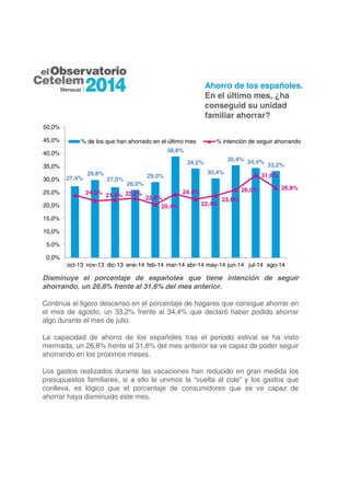 Ahorro de los españoles. 
En el último mes, ¿ha 
conseguid su unidad 
familiar ahorrar? 
% de los que han ahorrado en el último mes % intención de seguir ahorrando 
27,4% 
29,8% 
27,0% 
26,0% 
29,0% 
38,8% 
34,2% 
30,4% 
35,4% 34,4% 33,2% 
24,0% 21,8% 22,2% 
22,8% 
20,4% 
24,4% 
22,4% 
23,8% 
26,0% 
31,6% 
26,8% 
50,0% 
45,0% 
40,0% 
35,0% 
30,0% 
25,0% 
20,0% 
15,0% 
10,0% 
5,0% 
0,0% 
oct-13 nov-13 dic-13 ene-14 feb-14 mar-14 abr-14 may-14 jun-14 jul-14 ago-14 
Disminuye el porcentaje de españoles que tiene intención de seguir 
ahorrando, un 26,8% frente al 31,6% del mes anterior. 
Continua el ligero descenso en el porcentaje de hogares que consigue ahorrar en 
el mes de agosto, un 33,2% frente al 34,4% que declaró haber podido ahorrar 
algo durante el mes de julio. 
La capacidad de ahorro de los españoles tras el periodo estival se ha visto 
mermada, un 26,8% frente al 31,6% del mes anterior se ve capaz de poder seguir 
ahorrando en los próximos meses. 
Los gastos realizados durante las vacaciones han reducido en gran medida los 
presupuestos familiares, si a ello le unimos la “vuelta al cole” y los gastos que 
conlleva, es lógico que el porcentaje de consumidores que se ve capaz de 
ahorrar haya disminuido este mes. 
 