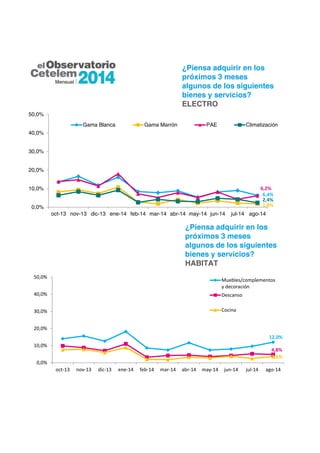 ¿Piensa adquirir en los 
próximos 3 meses 
algunos de los siguientes 
bienes y servicios? 
ELECTRO 
Gama Blanca Gama Marrón PAE Climatización 
6,2% 
2,4% 
6,4% 
1,8% 
¿Piensa adquirir en los 
próximos 3 meses 
algunos de los siguientes 
bienes y servicios? 
HABITAT 
50,0% 
40,0% 
30,0% 
20,0% 
10,0% 
0,0% 
oct-13 nov-13 dic-13 ene-14 feb-14 mar-14 abr-14 may-14 jun-14 jul-14 ago-14 
Muebles/complementos 
y decoración 
Descanso 
12,0% 
4,8% 
3,6% 
50,0% 
40,0% 
30,0% 
20,0% 
10,0% 
0,0% 
Cocina 
oct‐13 nov‐13 dic‐13 ene‐14 feb‐14 mar‐14 abr‐14 may‐14 jun‐14 jul‐14 ago‐14 
 