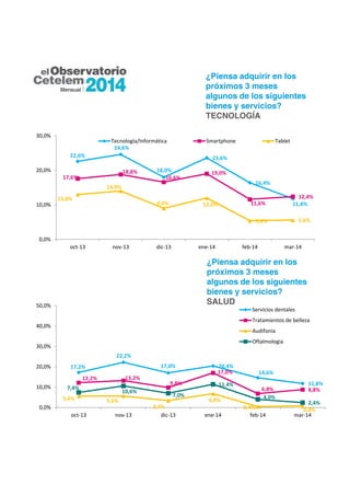 ¿Piensa adquirir en los
próximos 3 meses
algunos de los siguientes
bienes y servicios?
TECNOLOGÍA
¿Piensa adquirir en los
próximos 3 meses
algunos de los siguientes
bienes y servicios?
SALUD
22,6%
24,6%
18,0%
23,6%
16,4%
11,8%
17,6%
18,8%
16,6%
19,0%
11,6%
12,4%13,0%
14,0%
9,0% 12,0%
5,4% 5,6%
0,0%
10,0%
20,0%
30,0%
oct‐13 nov‐13 dic‐13 ene‐14 feb‐14 mar‐14
Tecnología/Informática Smartphone Tablet
17,2%
22,2%
17,0% 20,4%
14,6%
11,8%
12,2% 13,2%
9,8%
17,0%
6,8% 8,8%
5,6% 5,6%
3,4%
6,8%
0,4% 0,8%
7,4%
10,6%
7,0%
11,4%
4,0%
2,4%
0,0%
10,0%
20,0%
30,0%
40,0%
50,0%
oct‐13 nov‐13 dic‐13 ene‐14 feb‐14 mar‐14
Servicios dentales
Tratamientos de belleza
Audifonia
Oftalmologia
 