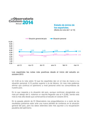 Estado de ánimo de
los españoles.
(Media de nota del 1 al 10)
Los españoles las notas más positivas desde el inicio del estudio en
octubre 2013
Un 5,58 es la nota sobre 10 que los españoles dan en el mes de marzo a su
situación personal, 0,15 puntos superior a la de febrero. Un mes más podemos
afirmar que continua el optimismo a nivel personal entre los consumidores de
nuestro país.
En lo que respecta a la situación del país, aunque continúan otorgándole una
nota por debajo del 5, notamos un repunte llegando casi al 4 (3,98), siendo esta
nota la más alta desde que comenzamos el estudio en octubre 2013.
En la pasada edición de El Observatorio nos preguntábamos si a razón de los
resultados podíamos estar ante una nueva pérdida de confianza en la situación
general del país, pero los datos obtenidos este mes apuntan a la recuperación
paulatina del optimismo.
3,80
3,85
3,60
3,91 3,84 3,98
5,39 5,30 5,20 5,39 5,43
5,58
0,00
1,00
2,00
3,00
4,00
5,00
6,00
7,00
8,00
9,00
10,00
oct-13 nov-13 dic-13 ene-14 feb-14 mar-14
Situación general del país Situación personal
 