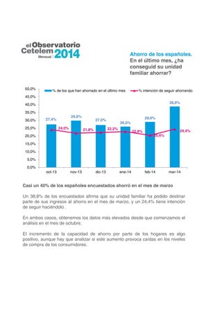 Ahorro de los españoles.
En el último mes, ¿ha
conseguid su unidad
familiar ahorrar?
Casi un 40% de los españoles encuestados ahorró en el mes de marzo
Un 38,8% de los encuestados afirma que su unidad familiar ha podido destinar
parte de sus ingresos al ahorro en el mes de marzo, y un 24,4% tiene intención
de seguir haciéndolo .
En ambos casos, obtenemos los datos más elevados desde que comenzamos el
análisis en el mes de octubre.
El incremento de la capacidad de ahorro por parte de los hogares es algo
positivo, aunque hay que analizar si este aumento provoca caídas en los niveles
de compra de los consumidores.
27,4%
29,8%
27,0%
26,0%
29,0%
38,8%
24,0% 21,8% 22,2%
22,8%
20,4%
24,4%
0,0%
5,0%
10,0%
15,0%
20,0%
25,0%
30,0%
35,0%
40,0%
45,0%
50,0%
oct-13 nov-13 dic-13 ene-14 feb-14 mar-14
% de los que han ahorrado en el último mes % intención de seguir ahorrando
 