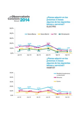 ¿Piensa adquirir en los
próximos 3 meses
algunos de los siguientes
bienes y servicios?
ELECTRO
¿Piensa adquirir en los
próximos 3 meses
algunos de los siguientes
bienes y servicios?
HABITAT
13,6%
16,6%
11,8% 16,2%
8,4% 7,8%8,2% 9,4% 7,4%
10,8%
2,8%
1,8%
13,8% 14,8%
11,4%
18,0%
7,2%
5,2%
6,4%
8,4% 6,4%
9,2%
2,6%
4,2%
0,0%
10,0%
20,0%
30,0%
40,0%
50,0%
oct-13 nov-13 dic-13 ene-14 feb-14 mar-14
Gama Blanca Gama Marrón PAE Climatización
14,0%
15,6%
12,6%
18,2%
8,6%
7,4%
9,8%
8,8% 7,0%
11,0%
3,2% 4,2%
7,6% 7,8%
6,0%
8,8%
2,0% 1,8%
0,0%
10,0%
20,0%
30,0%
40,0%
50,0%
oct‐13 nov‐13 dic‐13 ene‐14 feb‐14 mar‐14
Muebles/complemento
s y decoración
Descanso
Cocina
 