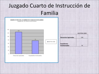 Juzgado Cuarto de Instrucción de Familia GESTIÓN 2009 Denuncias ingresadas 126 Expedientes monitoreados 76 
