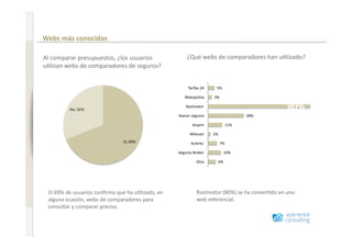 Comportamiento en Internet antes de renovar un seguro 

                              Webs más conocidas 
www.xperienceconsulting.com




                              Al comparar presupuestos, ¿los usuarios                ¿Qué webs de comparadores han u+lizado? 
                              u+lizan webs de comparadores de seguros?  


                                                                                      Tarifas 24     5% 

                                                                                    Motopoliza      3% 

                                       No; 31% 
                                                                                     Rastreator                                80% 
                                                                                 Asesor seguros                    28% 

                                                                                        Arpem               11% 

                                                                                       Milenari     2% 
                                                             Sí; 69%                    Acierto           7% 

                                                                                 Seguros Broker            10% 

                                                                                           Otro       6% 




                               El 69% de usuarios conﬁrma que ha u+lizado, en              Rastreator (80%) se ha conver+do en una 
                               alguna ocasión, webs de comparadores para                   web referencial.  
                               consultar y comparar precios. 



11
 