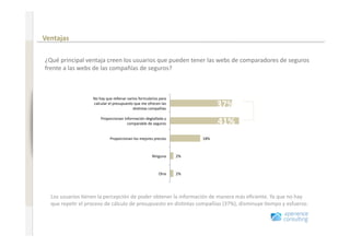 Comportamiento en Internet antes de renovar un seguro 

                              Ventajas 
www.xperienceconsulting.com




                              ¿Qué principal ventaja creen los usuarios que pueden tener las webs de comparadores de seguros 
                              frente a las webs de las compañías de seguros? 



                                                 No hay que rellenar varios formularios para 
                                                 calcular el presupuesto que me ofrecen las 
                                                                        dis+ntas compañías 
                                                                                                             37% 
                                                     Proporcionan información degtallada y 
                                                                    comparable de seguros                    41% 
                                                           Proporcionan los mejores precios           18% 



                                                                                    Ninguna     2% 



                                                                                       Otra     2% 




                                Los usuarios +enen la percepción de poder obtener la información de manera más eﬁciente. Ya que no hay 
                                que repe+r el proceso de cálculo de presupuesto en dis+ntas compañías (37%), disminuye +empo y esfuerzo. 



12
 