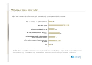 Comportamiento en Internet antes de renovar un seguro 

                              Mo=vos por los que no se visitan 
www.xperienceconsulting.com




                               ¿Por qué mo+vo(s) no han u+lizado una web de comparadores de seguros?  

                                                      Creo que los precios que me dan son más caros       8% 


                                                                               No se me ha ocurrido                            41% 
                                                               No conozco ninguna web de este +po               12% 

                                                       No conlo en que la información se ajuste a la 
                                                                                                                        22% 
                                                                                           realidad 

                                                   Creo que +enen algún +po de acuerdo y favorecen 
                                                                                                                 14% 
                                                                siempre a determinadas compañías 

                                                Preﬁero acudir directamente a las webs de las marcas 
                                                                                        que conozco             24% 
                                                                                               Otro     5% 




                                El 41% aﬁrma que no ha usado estas webs simplemente por el hecho de que “no se les ha ocurrido”. Se acude a 
                                webs de marcas ya conocidas (24%), posiblemente debido a que inspiran mayor conﬁanza y seguridad. 




13
 