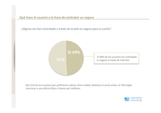 Qué hace el usuario a la hora de contratar un seguro 
www.xperienceconsulting.com




                               ¿Alguna vez han contratado a través de la web un seguro para su coche? 




                                                                         Sí 49% 
                                                                                                    El 49% de los usuarios ha contratado 
                                                               51%                                  su seguro a través de Internet. 




                                  Del 51% de los usuarios que preﬁrieron u+lizar otros medios dis+ntos al canal online, el 33% eligió 
                                  acercarse a una oﬁcina lsica o llamar por teléfono. 




15
 