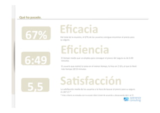 Comportamiento en Internet antes de renovar un seguro 

                              Qué ha pasado. 



                                       Eﬁcacia 
www.xperienceconsulting.com




                                 67%                Del total de la muestra, el 67% de los usuarios consigue encontrar el precio para 
                                                    su seguro.




                                       Eﬁciencia 
                                 6:49               El +empo medio que se emplea para conseguir el precio del seguro es de 6:49 
                                                    minutos. 

                                                    El usuario que realizó la tarea en el menor +empo, lo hizo en 2:18 y al que le llevó 
                                                    más +empo 18:53 minutos. 




                                   5,5             Sa=sfacción 
                                                    La sa+sfacción media de los usuarios a la hora de buscar el precio para su seguro 
                                                    es del 5,5 *
                                                    * Este criterio se estudia con la escala Likert (nivel de acuerdo o desacuerdo del 1 al 7)



23
 