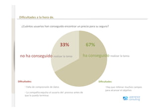Comportamiento en Internet antes de renovar un seguro 

                               Diﬁcultades a la hora de. 
www.xperienceconsulting.com




                                 ¿Cuántos usuarios han conseguido encontrar un precio para su seguro? 




                                                                       33%                      67% 

                               no ha conseguido realizar la tarea                         ha conseguido realizar la tarea 
                                                                                          o  
                                                                                            




                              Diﬁcultades:                                                             Diﬁcultades: 

                                    • Falta de comprensión de datos 
                                                                                                             •  ay que rellenar muchos campos 
                                                                                                              H
                                                                                                             para alcanzar el obje+vo 
                                    • La compañía expulsa al usuario del  proceso antes de 
                                      
                                    que lo pueda terminar.  


24
 