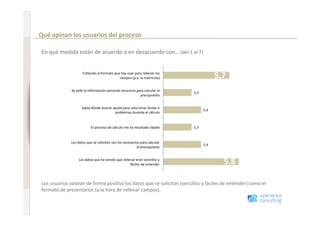 Comportamiento en Internet antes de renovar un seguro 

                              Qué opinan los usuarios del proceso 
www.xperienceconsulting.com




                              En qué medida están de acuerdo o en desacuerdo con… (del 1 al 7) 


                                                   En+endo el formato que hay usar para rellenar los 
                                                                         campos (p.e. la matrícula)                      5,7 
                                            Se pide la información personal necesaria para calcular el 
                                                                                                           5,3 
                                                                                        presupuesto 


                                                   Sabía dónde buscar ayuda para solucionar dudas o 
                                                                                                                  5,4 
                                                                       problemas durante el cálculo 


                                                         El proceso de cálculo me ha resultado rápido      5,3 


                                            Los datos que se solicitan son los necesarios para calcular 
                                                                                                                  5,4 
                                                                                        el presupuesto 


                                                 Los datos que he tenido que rellenar eran sencillos y 
                                                                                  fáciles de entender                      5,8 

                              Los usuarios valoran de forma posi+va los datos que se solicitan (sencillos y fáciles de entender) como el 
                              formato de presentarlos (a la hora de rellenar campos). 


26
 