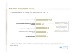 Comportamiento en Internet antes de renovar un seguro 

                              Qué opinan los usuarios del proceso 
www.xperienceconsulting.com




                              En qué medida están de acuerdo o en desacuerdo con… (del 1 al 7) 



                                                Es fácil aprender y familiarizarse con la web              5,7 
                                                                                                                    Los usuarios necesitan más 
                                          Información detallada sobre los servicios y pólizas 
                                                                                 disponibles     5,3               información que la mostrada 
                                                                                                                    en web. Puede ser la razón 
                                                                                                                      por la que u+lizan otros 
                                                     Comprensión de las opciones y  menús               5,6          medios como el teléfono, 
                                                                                                                      para aclarar dudas; o se 
                                                                                                                    acercan a una oﬁcina lsica. 
                                                Facilidad para encontrar la información que 
                                                                                                         5,5 
                                                                                   necesito 


                                                                   Diseño gráﬁco de la Web               5,5 




                              La información sobre las pólizas recibe la menor puntuación y la navegación, comprensión de opciones y 
                              menús la mejor.


27
 