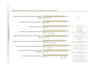 Comportamiento en Internet antes de renovar un seguro 

                              Qué opinan los usuarios de la página de presupuesto 
www.xperienceconsulting.com




                                Me queda claro si tengo disponibles diferentes modalidades                            80,7 
                                                                                  de pago                19,3                                   Sí 
                                                                                                                                                No 
                                                                                                                            87,3 
                                             Me queda claro como guardar mi presupuesto 
                                                                                                  12,7 


                                                               Puedo comparar los precios 
                                                                                                                              89,7       Los usuarios creen 
                                                                                                 10,3                                      que el precio 
                                                                                                                                            mostrado es 
                                           Me queda claro si el precio es ﬁnal o orienta+vo 
                                                                                                                       83,9                 orienta+vo. 
                                                                                                       16,1%                              6 de las 10 webs 
                               Tengo suﬁciente información para decidir la contratación del                                 86,5       estudiadas no indican 
                                                                                    seguro         13,5 
                                                                                                                                        hasta cuándo +ene 
                                                                                                                                              validez el 
                                                                                                                      81 
                               Me queda claro cuál es el periodo de validez del presupuesto                                                 presupuesto. 
                                                                                                         19,1% 
                                                                                                                               92,5    Son peor valoradas las 
                                     Me queda claro qué hacer si quiero contratar el seguro                                              webs en las que la 
                                                                                                 7,5%                                  acción de contratar no 
                                         Deja claro las condiciones de los seguros (o donde                                   90,1        +ene formato de 
                                                                               encontrarlas)    9,9                                            botón. 

                                                                                                                                       Los usuarios valoran 
                                                  Puedo comparar entre los +pos de seguro 
                                                                                                8,7                                    posi+vamente que se 
                                                                                                                  91,3%                 muestren todas las 
                                                                                                                                       coberturas en tablas. 

29
 