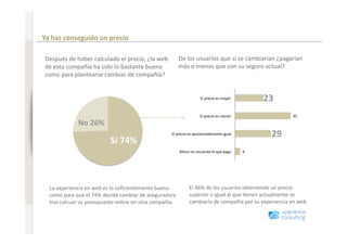 Comportamiento en Internet antes de renovar un seguro 

                              Ya has conseguido un precio 
www.xperienceconsulting.com




                              Después de haber calculado el precio, ¿la web              De los usuarios que sí se cambiarían ¿pagarían 
                              de esta compañía ha sido lo bastante buena                 más o menos que con su seguro actual?   
                              como para plantearse cambiar de compañía? 


                                                                                                    El precio es mayor         23 
                                                                                                    El precio es menor                  45 
                                            No 26% 
                                                                                   El precio es aproximadamente igual            29 
                                                         Sí 74% 
                                                                                         Ahora no recuerdo lo que pago    4 




                                La experiencia en web es lo suﬁcientemente buena              El 46% de los usuarios obteniendo un precio 
                                como para que el 74% decida cambiar de aseguradora            superior o igual al que +enen actualmente se 
                                tras calcuar su presupuesto online en otra compañía.          cambiaría de compañía por su experiencia en web. 



30
 