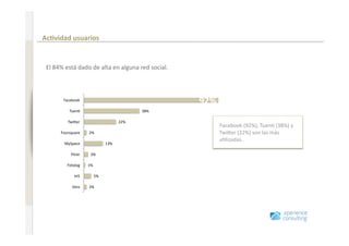 Comportamiento en Internet antes de renovar un seguro 

                              Ac=vidad usuarios 
www.xperienceconsulting.com




                               El 84% está dado de alta en alguna red social.



                                     Facebook 
                                                                                          92% 
                                        Tuen+                            38% 

                                       Twiver                     22% 
                                                                                                 Facebook (92%), Tuen+ (38%) y 
                                    Foursquare     2%                                            Twiver (22%) son las más 
                                                                                                 u+lizadas. 
                                      MySpace              13% 

                                         Flickr     3% 

                                       Fotolog     1% 

                                           Hi5       5% 

                                          Otro     2% 




32
 