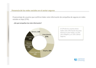 Comportamiento en Internet antes de renovar un seguro 

                              Presencia de las redes sociales en el sector seguros 
www.xperienceconsulting.com




                               El porcentaje de usuarios que conﬁrma haber visto información de compañías de seguros en redes 
                               sociales es bajo (27%). 

                                ¿De qué compañías han visto información? 


                                                                                              El 27% de los usuarios dicen 
                                                                                              haber visto información de Línea 
                                                          Génesis; 11% 
                                                                                              Directa en este medio; un 22% 
                                                                            Línea directa;    cita a Mapfre y un 15% a Direct 
                                                 Fénix Directo;                 27%           Seguros. 
                                                      11% 

                                                 Mutua 
                                                Madrileña;  
                                                  14% 

                                                                             Mapfre; 22% 
                                                        Direct Seguros; 
                                                             15% 




33
 