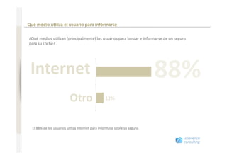 Comportamiento en Internet antes de renovar un seguro 

                              Qué medio u=liza el usuario para informarse 
www.xperienceconsulting.com




                              ¿Qué medios u+lizan (principalmente) los usuarios para buscar e informarse de un seguro 
                              para su coche?  




                               Internet                                Internet 
                                                                                                           88% 
                                                         Otro 
                                                       Otros (teléfono, oﬁcina, 
                                                       recomendaciones, etc.)      12% 




                                El 88% de los usuarios u+liza Internet para informase sobre su seguro.  




    4
 