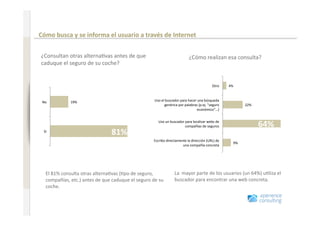 Comportamiento en Internet antes de renovar un seguro 

                              Cómo busca y se informa el usuario a través de Internet 
www.xperienceconsulting.com




                              ¿Consultan otras alterna+vas antes de que                                ¿Cómo realizan esa consulta? 
                              caduque el seguro de su coche?  


                                                                                                                      Otro     4% 



                               No          19%                                   Uso el buscador para hacer una búsqueda 
                                                                                       genérica por palabras (p.ej. "seguro            22% 
                                                                                                            económico"…) 


                                                                                   Uso un buscador para localizar webs de 
                                                                                                   compañías de seguros                       64% 
                               Sí 
                                                             81% 
                                                                                 Escribo directamente la dirección (URL) de 
                                                                                                                                 9% 
                                                                                                   una compañía concreta 




                                El 81% consulta otras alterna+vas (+po de seguro,             La  mayor parte de los usuarios (un 64%) u+liza el 
                                compañías, etc.) antes de que caduque el seguro de su         buscador para encontrar una web concreta. 
                                coche.  



    5
 