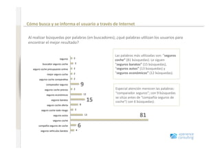 Comportamiento en Internet antes de renovar un seguro 

                              Cómo busca y se informa el usuario a través de Internet 
www.xperienceconsulting.com




                              Al realizar búsquedas por palabras (en buscadores); ¿qué palabras u+lizan los usuarios para 
                              encontrar el mejor resultado? 


                                                                                           Las palabras más u+lizadas son: “seguros 
                                                         seguros    2 
                                                                                           coche” (81 búsquedas). Le siguen 
                                                                     3 
                                         buscador seguros coche                            “seguros baratos” (15 búsquedas), 
                                 seguro coche presupuesto online    2                      “seguros autos” (13 búsquedas) y 
                                             mejor seguro coche     2                      “seguros económicos” (12 búsquedas).  
                                      seguros coche compara+va      2 

                                            comparador seguros                9 
                                           seguros coche precios    2                      Especial atención merecen las palabras: 
                                             seguros económicos                    12      “comparador seguros”; con 9 búsquedas 
                                                                                           se sitúa antes de “compañía seguros de 
                                                 seguros baratos                     15    coche”( con 6 búsquedas).  
                                             seguro coche oferta              8 

                                        seguro coche todo riesgo     3 

                                                   seguros autos                   13 
                                                                                                           81 
                                                  seguros coche 
                                      compañía seguros de coche           6 
                                       seguros vehículos baratos         4 




    6
 