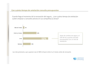 Comportamiento en Internet antes de renovar un seguro 

                              Con cuánto =empo de antelación consulta presupuestos 
www.xperienceconsulting.com




                              Cuando llega el momento de la renovación del seguro… ¿con cuánto +empo de antelación 
                              suelen empezar a consultar precios en sus compañías (u otras)? 



                                 Más de 3 meses      3% 



                                Entre 2 y 3 meses                   28% 

                                                                                                       Antes de cambiar de seguro, el 
                                                                                                       52% de los usuarios consulta 
                                           1 mes                           52%                         presupuestos con un mes de 
                                                                                                       antelación. 
                                        Semanas            16% 




                               Los más previsores, que suponen casi el 30% lo hacen entre 2 y 3 meses antes de renovarlo. 




    8
 
