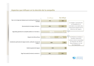 Comportamiento en Internet antes de renovar un seguro 

                                Aspectos que inﬂuyen en la elección de la compañía 
www.xperienceconsulting.com




                                                                                                    Sí inﬂuye       No inﬂuye 
                                 Que no me tenga que desplazar para el peritaje del vehículo al 
                                                                                                      70%              30% 
                                                                                     contratar 
                                                                                                                                     La imagen y situación de 
                                                                                                                                         la compañía en el 
                                                        Recomendación de amigos, familiares…          69%              31%          mercado  es la razón más 
                                                                                                                                    importante después de la 
                                                                                                                                      cobertura del seguro.  
                                   Seguridad, garanoa de la compañía (solidez en el mercado…) 
                                                                                                       86%              14% 
                                                                    Disponer de oﬁcinas lsicas 
                                                                                                   53%              47%              Si echamos un vistazo a 
                                                                                                                                       estudios anteriores, 
                                                                                                                                    vemos como la necesidad 
                              Condiciones par+culares de seguro (coche, sus+tución, recurso de                                        de disponer de oﬁcina 
                                                                                                         83%              17% 
                                                                                     multas…)                                        lsica empieza a no ser 
                                                                                                                                         tan importante. 

                                                                  Cobertura general del seguro               92%              8% 



                                                     Pago fraccionado (trimestral, semestral…)        68%              32% 




    9
 