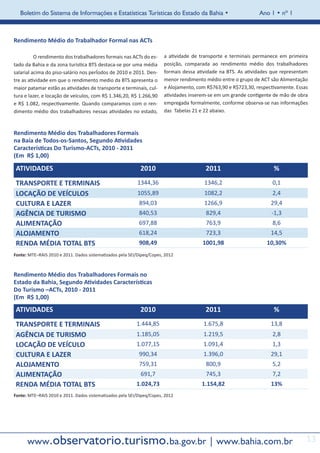 Boletim do Sistema de Informações e Estatísticas Turísticas do Estado da Bahia •                          Ano 1 • nº 1



Rendimento Médio do Trabalhador Formal nas ACTs

	         O rendimento dos trabalhadores formais nas ACTs do es-       a atividade de transporte e terminais permanece em primeira
tado da Bahia e da zona turistica BTS destaca-se por uma média         posição, comparada ao rendimento médio dos trabalhadores
salarial acima do piso-salário nos perÍodos de 2010 e 2011. Den-       formais dessa atividade na BTS. As atividades que representam
tre as atividade em que o rendimento medio da BTS apresenta o          menor rendimento médio entre o grupo de ACT são Alimentação
maior patamar estão as atividades de transporte e terminais, cul-      e Alojamento, com R$763,90 e R$723,30, respectivamente. Essas
tura e lazer, e locação de veículos, com R$ 1.346,20, R$ 1.266,90      atividades inserem-se em um grande contigente de mão de obra
e R$ 1.082, respectivamente. Quando comparamos com o ren-              empregada formalmente, conforme observa-se nas informações
dimento médio dos trabalhadores nessas atividades no estado,           das Tabelas 21 e 22 abaixo.



Rendimento Médio dos Trabalhadores Formais
na Baía de Todos-os-Santos, Segundo Atividades
Características Do Turismo-ACTs, 2010 - 2011
(Em R$ 1,00)

    ATIVIDADES                                              2010                        2011                         %
    TRANSPORTE E TERMINAIS                                1344,36                       1346,2                       0,1
    LOCAÇÃO DE VEÍCULOS                                   1055,89                       1082,2                       2,4
    CULTURA E LAZER                                        894,03                       1266,9                      29,4
    AGÊNCIA DE TURISMO                                     840,53                       829,4                       -1,3
    ALIMENTAÇÃO                                            697,88                       763,9                        8,6
    ALOJAMENTO                                             618,24                       723,3                       14,5
    RENDA MÉDIA TOTAL BTS                                  908,49                      1001,98                    10,30%
Fonte: MTE–RAIS 2010 e 2011. Dados sistematizados pela SEI/Dipeq/Copes, 2012



Rendimento Médio dos Trabalhadores Formais no
Estado da Bahia, Segundo Atividades Características
Do Turismo –ACTs, 2010 - 2011
(Em R$ 1,00)
    ATIVIDADES                                              2010                        2011                         %
    TRANSPORTE E TERMINAIS                                1.444,85                     1.675,8                      13,8
    AGÊNCIA DE TURISMO                                    1.185,05                     1.219,5                       2,8
    LOCAÇÃO DE VEÍCULO                                    1.077,15                     1.091,4                       1,3
    CULTURA E LAZER                                        990,34                      1.396,0                      29,1
    ALOJAMENTO                                             759,31                       800,9                        5,2
    ALIMENTAÇÃO                                             691,7                       745,3                        7,2
    RENDA MÉDIA TOTAL BTS                                 1.024,73                     1.154,82                     13%
Fonte: MTE–RAIS 2010 e 2011. Dados sistematizados pela SEI/Dipeq/Copes, 2012




       www.observatorio.turismo.ba.gov.br | www.bahia.com.br                                                                       13
 