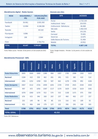 Boletim do Sistema de Informações e Estatísticas Turísticas do Estado da Bahia •                                          Ano 1 • nº 1



Atendimento digital - Redes Sociais                                            Acessos aos sites
          REDE            SEGUIDORES /                 VISUALIZAÇÕES                         SITE                            ACESSOS
                              FÃS                         POR ANO
                                                                                Portal                                       2.732.144
 Facebook                      26.461                     3.935.392
                                                                                Institucional - Setur                         253.919
 Twitter                       13.994                     4.198.200             Institucional - Bahiatursa                     66.468
                                                                                São João                                     1.462.254
 Youtube                               -                     45.510
                                                                                Verão                                         131.231
 Foursquare                     3.046                              -            Carnaval                                       75.601
 Instagram                        146                        2.044              Stock Car                                      12.075
                                                                                Salão Baiano de Turismo                        51.404
 Flickr                                -                  1.763.751             Mobile                                         22.052
 TOTAL                         43.647                  9.944.897                TOTAL                                        4.807.148

Fonte: Redes sociais - Período: 10 de janeiro a 31 de outubro de 2012          Fonte: Google Analytics - Período: 1o de janeiro a 31 de outubro de
                                                                               2012


Atendimento Presencial - SATs




                                                                                                                               Setembro
                                           Fevereiro




                                                                                                                                            Outubro
                             Janeiro




                                                                                                                   Agosto
                                                           Março




                                                                                           Junho


                                                                                                        Julho
                                                                               Maio
                                                                       Abril




 Posto Pelourinho           3045           1664           1840         1380    868        1007         1785       2088        1302         1620

 Nacional                   1104           412            550          462     281         345         515         382         410          514

 Internacional              1941           1252           1290         918     587         662         1270       1706         892         1106

 Posto Aeroporto            2067           1512           2726         2499    1691       1729         2729       2921        2594         2439

 Nacional                    997           472            1456         1587    1117       1174         1629       1550        1619         1581

 Internacional              1070           1040           1270         912     574         555         1100       1371         975          858

 Posto Rodoviária            676           615            346          269     207         237         460         402         277          257

 Nacional                    221           149             98           90      80         115         154         161         109           92

 Internacional               455           466            248          179     127         122         306         241         168          165

 Total                      5788           3791           4912         4148    2766       2973        4974        5411        4173         4316

 TOTAL GERAL                                                                          43.252
Fonte: DST / Bahiatursa




      www.observatorio.turismo.ba.gov.br | www.bahia.com.br                                                                                           15
 