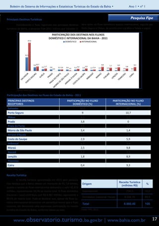 Boletim do Sistema de Informações e Estatísticas Turísticas do Estado da Bahia •                            Ano 1 • nº 1



Principais Destinos Turísticos                                                                                      Pesquisa Fipe
	         Considerando o fluxo registrado nos principais destinos     dera tanto no fluxo doméstico quanto internacional, seguido por
turísticos da Bahia, a pesquisa Fipe-2011 indicou que Salvador li-    Porto Seguro e Ilhéus, de acordo com o gráfico e Tabela a seguir.

                                        PARTICIPAÇÃO DOS DESTINOS NOS FLUXOS
                                      DOMÉSTICO E INTERNACIONAL DA BAHIA - 2011




           Fonte: FIPE, 2012.

Participação dos Destinos no Fluxo do Estado da Bahia - 2011
    PRINCIPAIS DESTINOS                                PARTICIPAÇÃO NO FLUXO                      PARTICIPAÇÃO NO FLUXO
    RECEPTORES                                             DOMÉSTICO (%)                            INTERNACIONAL (%)
    Salvador                                                         32,5                                      67
    Porto Seguro                                                      9                                       10,7
    Ilhéus                                                           4,3                                      5,7
    Prado                                                            3,8                                       0
    Praia do Forte                                                   3,5                                      3,6
    Morro de São Paulo                                               3,4                                      1,4
    Arraial D’Ajuda                                                  3,3                                       5
    Costa do Sauípe                                                  2,9                                      5,9
    Imbassaí                                                         2,7                                      3,4
    Maraú                                                            2,5                                      9,8
    Itacaré                                                          2,2                                      7,7
    Lençóis                                                          1,8                                      8,9
    Trancoso                                                          1                                       5,8
    Cairu                                                            0,4                                      9,3
Fonte: FIPE, 2012.

Receita Turística
	          A receita turística apresentada em 2011 pela pesquisa
                                                                                                        Receita Turística
Fipe destaca que a Bahia obteve um montante de R$ 7,8 bilhões,        Origem                                                    %
                                                                                                         (milhões R$)
quanto a receita do fluxo internacional demonstra o valor R$ 819
milhões, representando 10,5% da receita total. O fluxo doméstico      Internacional                           734,3            10,5
(nacional + local) contribuiu com R$ 6.981 milhões, equivalente a
                                                                      Doméstico (nacional +local)            6.226,10          89,5
89,5% da receita total. Pode-se destacar que, apesar do fluxo tu-
rístico internacional demonstrar um percentual menor que o fluxo
                                                                      Total                                 6.960,40           100
nacional, ele demonstra uma expressiva participação na receita
turística do Estado da Bahia, conforme tabela ao lado:               Fonte: FIPE, 2012.



        www.observatorio.turismo.ba.gov.br | www.bahia.com.br                                                                         17
 