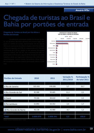 Ano 1 • Nº 1                  • Boletim do Sistema de Informações e Estatísticas Turísticas do Estado da Bahia


                                                                                                            Anuário MTur


Chegada de turistas ao Brasil e
Bahia por portões de entrada
Chegadas de Turistas ao Brasil por Via Aérea e
Portões de Entrada

	         Considerando os principais portões de entrada no Bra-
sil, por via aérea, São Paulo apareceu em primeiro lugar, com
quase 2,1 milhões de turistas, representando 55% do total de
2011 e um crescimento de 4,2% em relação a 2010. Rio de Janei-
ro ficou em segundo, com 978 mil, o equivalente a 25,7% e com
crescimento de 5,7% em relação ao ano anterior. Em terceiro
apareceu a Bahia, com 161 mil, com crescimento de 0,4%, re-
presentando 4,2% do total, seguido de Rio Grande do Sul, Santa
Catarina e Ceará, que registraram índices de 2,5%, 2,4% e 2,2%,
respectivamente. Distrito Federal, Pernambuco, Minas Gerais,
Rio Grande do Sul e outros tiveram participação inferior a 2,0%
cada.


                                                                  Fonte: Anuário Estatístico MTur – 2012.




                                                                                             Variação %     Participação %
    Portões de Entrada                          2010                    2011
                                                                                             2011/2010       do total 2011
    1 São Paulo                               2.009.534              2.094.017                      4,2          55,0
    2 Rio de Janeiro                           925.502                978.385                       5,7          25,7
    3 Bahia                                    160.430                161.083                       0,4          4,2
    4 Rio Grande do Sul                        85.988                  95.685                      11,3          2,5
    5 Santa Catarina                           72.040                  92.208                      28,0          2,4
    6 Ceará                                    79.346                  84.610                       6,6          2,2
    7 Distrito Federal                         37.911                  63.384                      67,2          1,7
    8 Pernambuco                               61.892                  63.352                       2,4          1,7
    9 Minas Gerais                             56.230                  52.134                      -7,3          1,4
    10 Rio Grande do Norte                     46.138                  43.980                      -4,7          1,2
    11 Outros                                  74.968                  79.503                       6,0          2,1

    Total                                    3.609.979              3.808.341                      5,5          100,0
Fonte: Anuário Estatístico MTur – 2012.




        www.observatorio.turismo.ba.gov.br | www.bahia.com.br                                                                18
 
