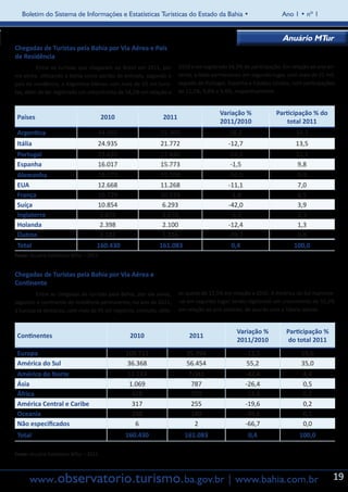 Boletim do Sistema de Informações e Estatísticas Turísticas do Estado da Bahia •                           Ano 1 • nº 1


                                                                                                                Anuário MTur
Chegadas de Turistas pela Bahia por Via Aérea e País
de Residência
	        Entre os turistas que chegaram ao Brasil em 2011, por       2010 e ter registrado 34,3% de participação. Em relação ao ano an-
via aérea, utilizando a Bahia como portão de entrada, segundo o      terior, a Itália permaneceu em segundo lugar, com mais de 21 mil,
país de residência, a Argentina liderou com mais de 55 mil turis-    seguida de Portugal, Espanha e Estados Unidos, com participações
tas, além de ter registrado um crescimento de 58,2% em relação a     de 11,1%, 9,8% e 9,4%, respectivamente.


                                                                                      Variação %              Participação % do
    Países                                2010                2011
                                                                                      2011/2010                   total 2011
    Argentina                         34.965                 55.303                       58,2                        34,3
    Itália                            24.935                 21.772                       -12,7                       13,5
    Portugal                          23.635                 17.846                       -24,5                       11,1
    Espanha                           16.017                 15.773                        -1,5                       9,8
    Alemanha                          18.173                 15.209                       -16,3                        9,4
    EUA                               12.668                 11.268                       -11,1                        7,0
    França                            10.729                 10.533                        -1,8                        6,5
    Suíça                             10.854                 6.293                        -42,0                        3,9
    Inglaterra                        3.874                  3.670                         -5,3                        2,3
    Holanda                           2.398                  2.100                        -12,4                        1,3
    Outros                            2.182                  1.316                        -39,7                        0,8
    Total                            160.430                161.083                        0,4                       100,0
Fonte: Anuário Estatístico MTur – 2012.


Chegadas de Turistas pela Bahia por Via Aérea e
Continente
	       Entre as chegadas de turistas pela Bahia, por via aérea,     ve queda de 12,5% em relação a 2010. A América do Sul manteve-
segundo o continente de residência permanente, no ano de 2011,       -se em segundo lugar, tendo registrado um crescimento de 55,2%
a Europa se destacou, com mais de 95 mil registros; contudo, obte-   em relação ao ano anterior, de acordo com a Tabela abaixo.


                                                                                             Variação %           Participação %
    Continentes                                   2010                   2011
                                                                                             2011/2010             do total 2011
    Europa                                       109.711                95.994                    -12,5                 59,6
    América do Sul                               36.368                 56.454                     55,2                 35,0
    América do Norte                             12.233                  7.041                    -42,4                  4,4
    Ásia                                         1.069                    787                     -26,4                  0,5
    África                                        428                     370                     -13,6                  0,2
    América Central e Caribe                      317                     255                     -19,6                  0,2
    Oceania                                       298                     180                     -39,6                  0,1
    Não especificados                              6                       2                      -66,7                  0,0
    Total                                        160.430               161.083                    0,4                   100,0

Fonte: Anuário Estatístico MTur – 2012.




         www.observatorio.turismo.ba.gov.br | www.bahia.com.br                                                                        19
 